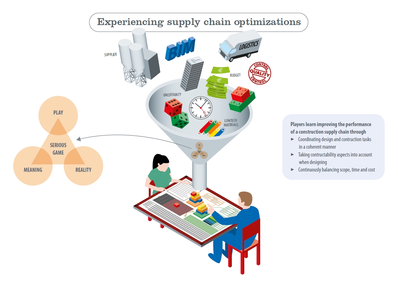 Experiencing Supply Chain Optimizations: A Serious Gaming Approach