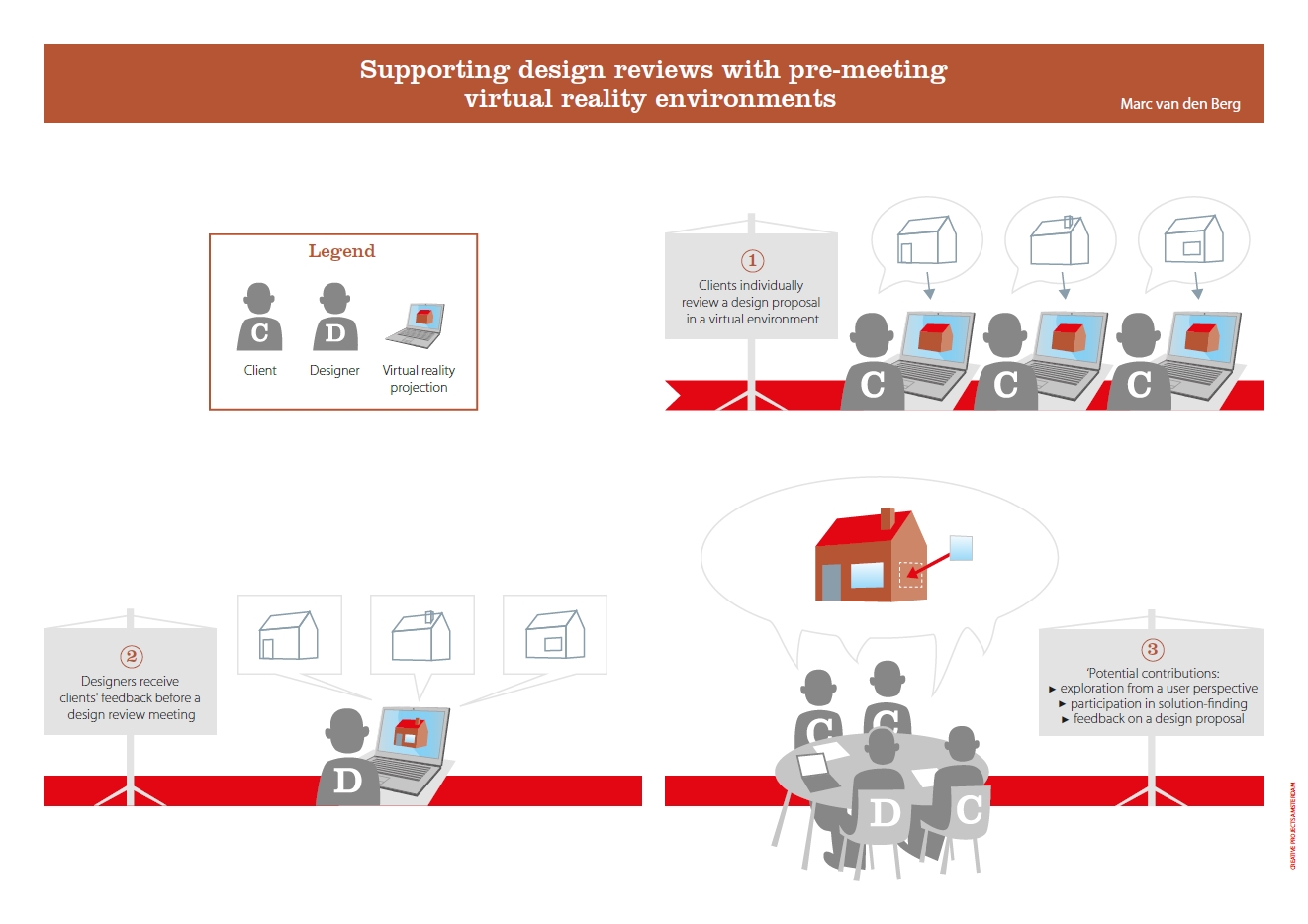 Supporting design reviews with pre-meeting virtual reality environments