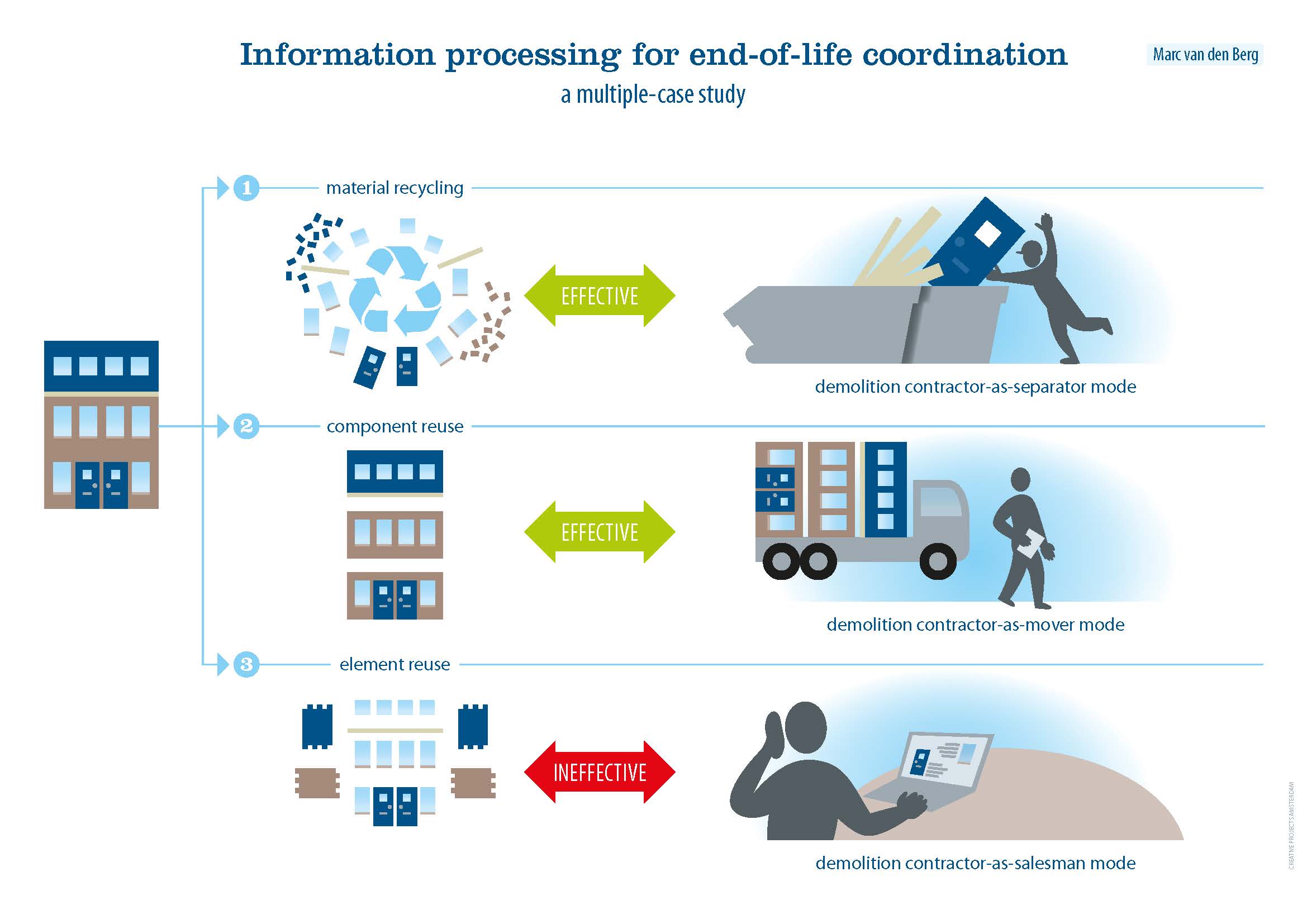 Information processing for end-of-life coordination: a multiple-case study